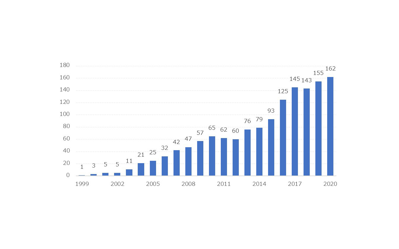 中国 年間販売台数推移（Honda調べ）