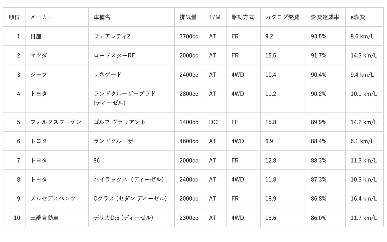 実燃費ランキング 1位はトヨタ ヤリス E燃費アワード 21 レスポンス Response Jp