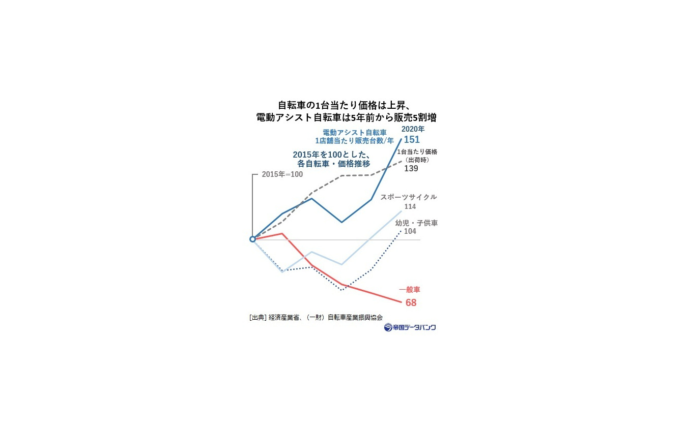 1台あたりの価格は上昇。電動自転車の販売台数は5年前から50割増