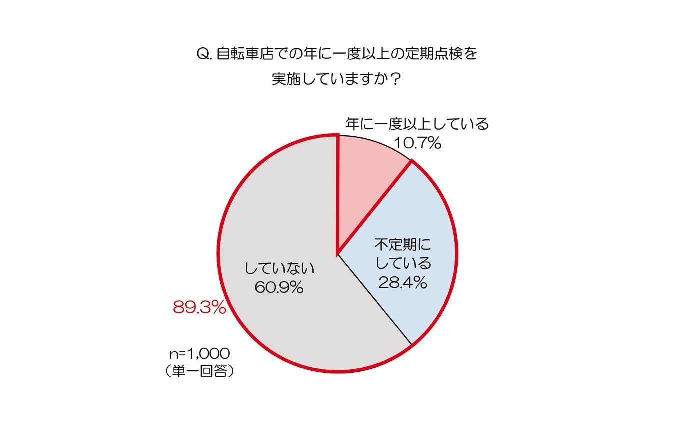 自転車店で年に一度以上の定期点検を実施していますか。