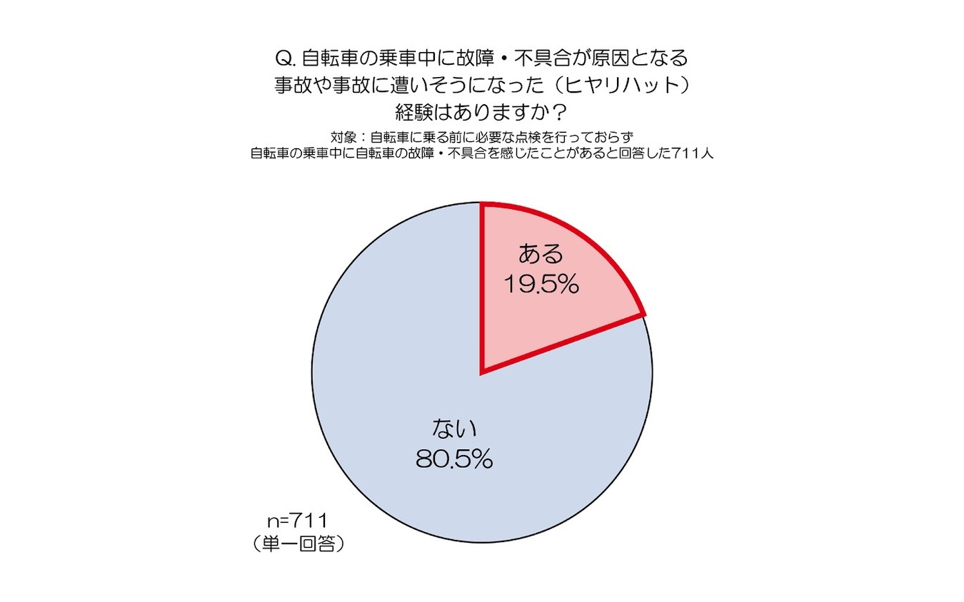 故障・不具合が原因となる事故や事故に遭いそうになった（ヒヤリハット）経験がありますか。