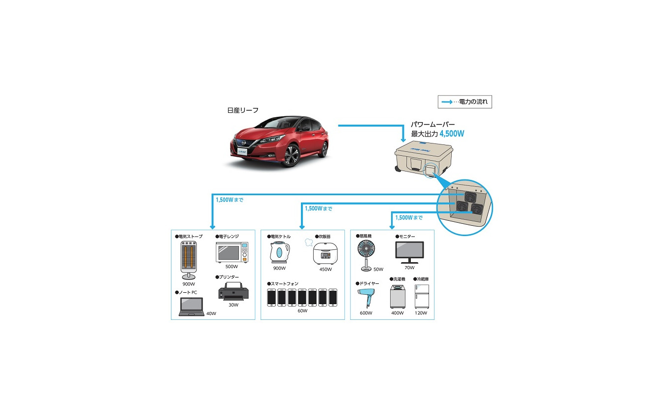 「日産リーフ」からの電力供給イメージ図