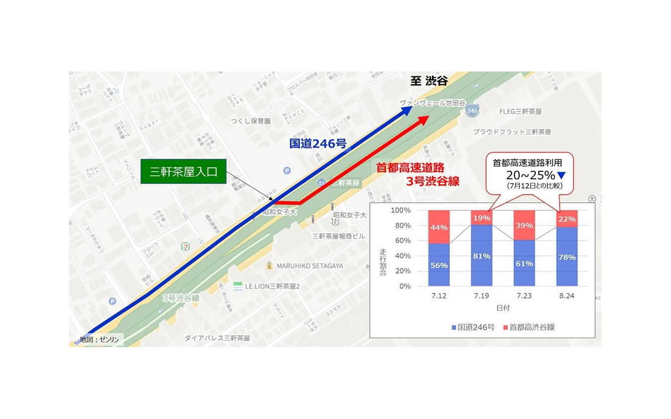 首都高3号線および国道246号における走行経路の変化