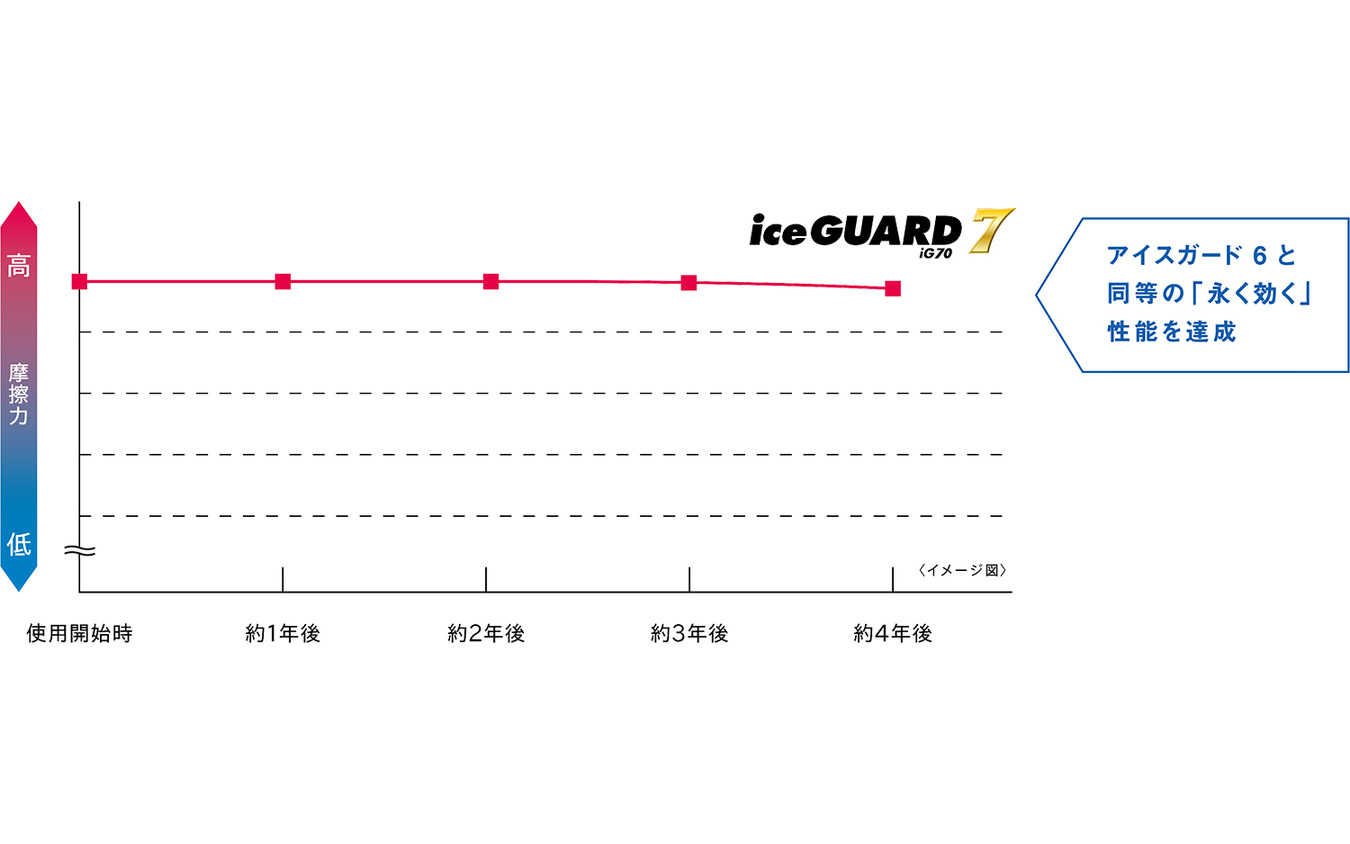 アイスガード7の摩擦係数の経時劣化イメージ
