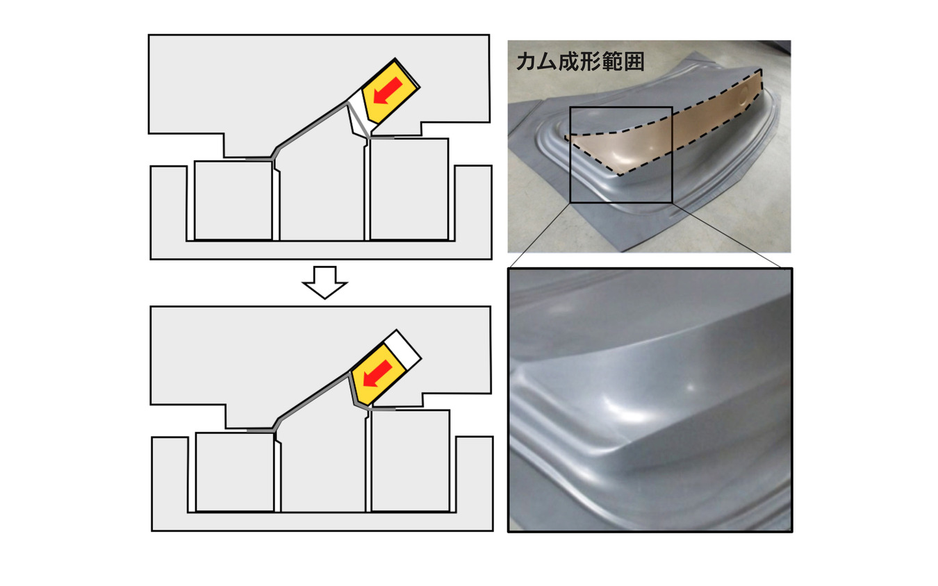 世界初の「寄絞り工法」。プレス一打の中で「寄せて」「絞る」の2段階の加工をすることで、従来の限界を超えたプレス成形を実現。