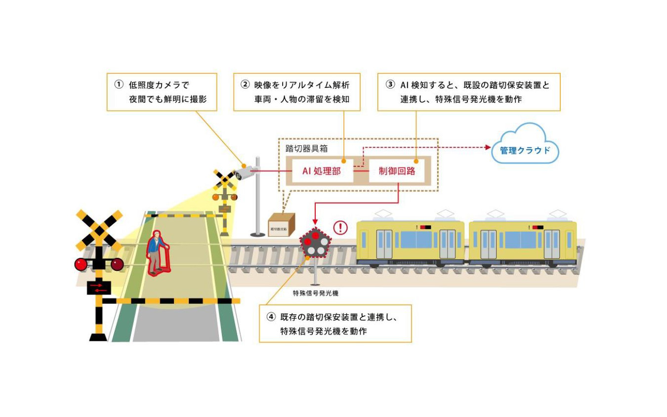 沖電気工業と丸紅ネットワークソリューションズが開発した「踏切滞留AI監視システム」の概要。12月14日~2022年3月31日に池袋線の池袋第9号踏切(東京都豊島区)、12月16日~2022年3月31日に池袋線所沢第3号踏切(埼玉県所沢市)で試験される。
