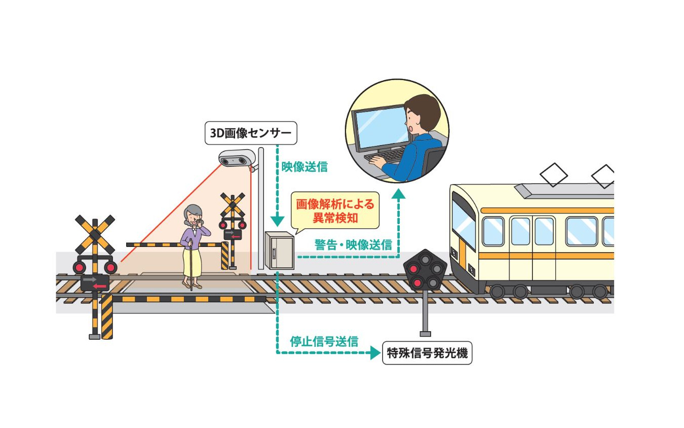 コンピュータシステム研究所が開発した「3D画像解析踏切監視システム」の概要。12月21日～2022年3月31日に新宿線の井荻第2号踏切（東京都杉並区）で試験される。光や影など、体積がないものを検知することがないため、自然環境に左右されない安定した性能が期待できるという。