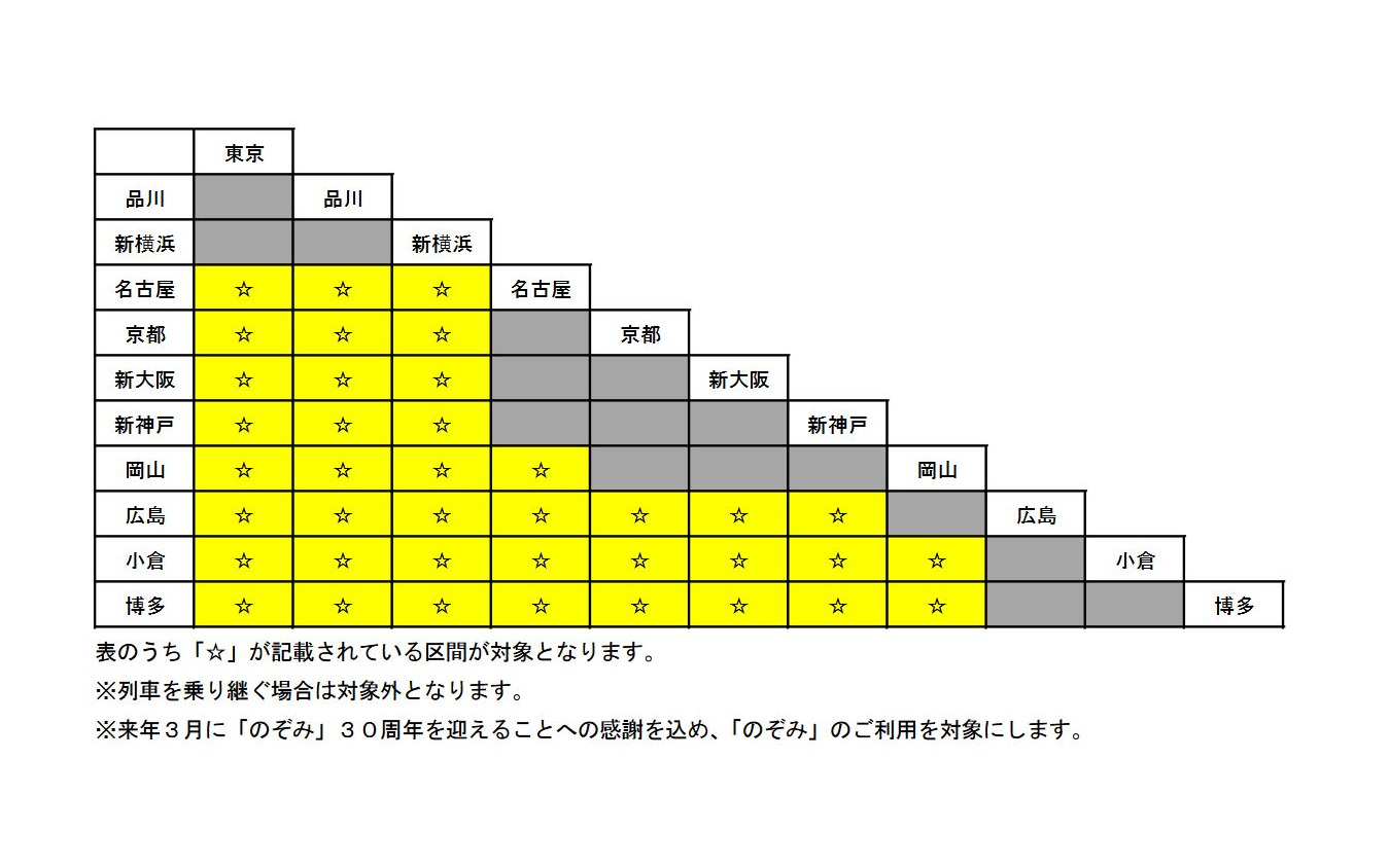 『のぞみ』の子供が無料となる区間。近距離は対象外となる。