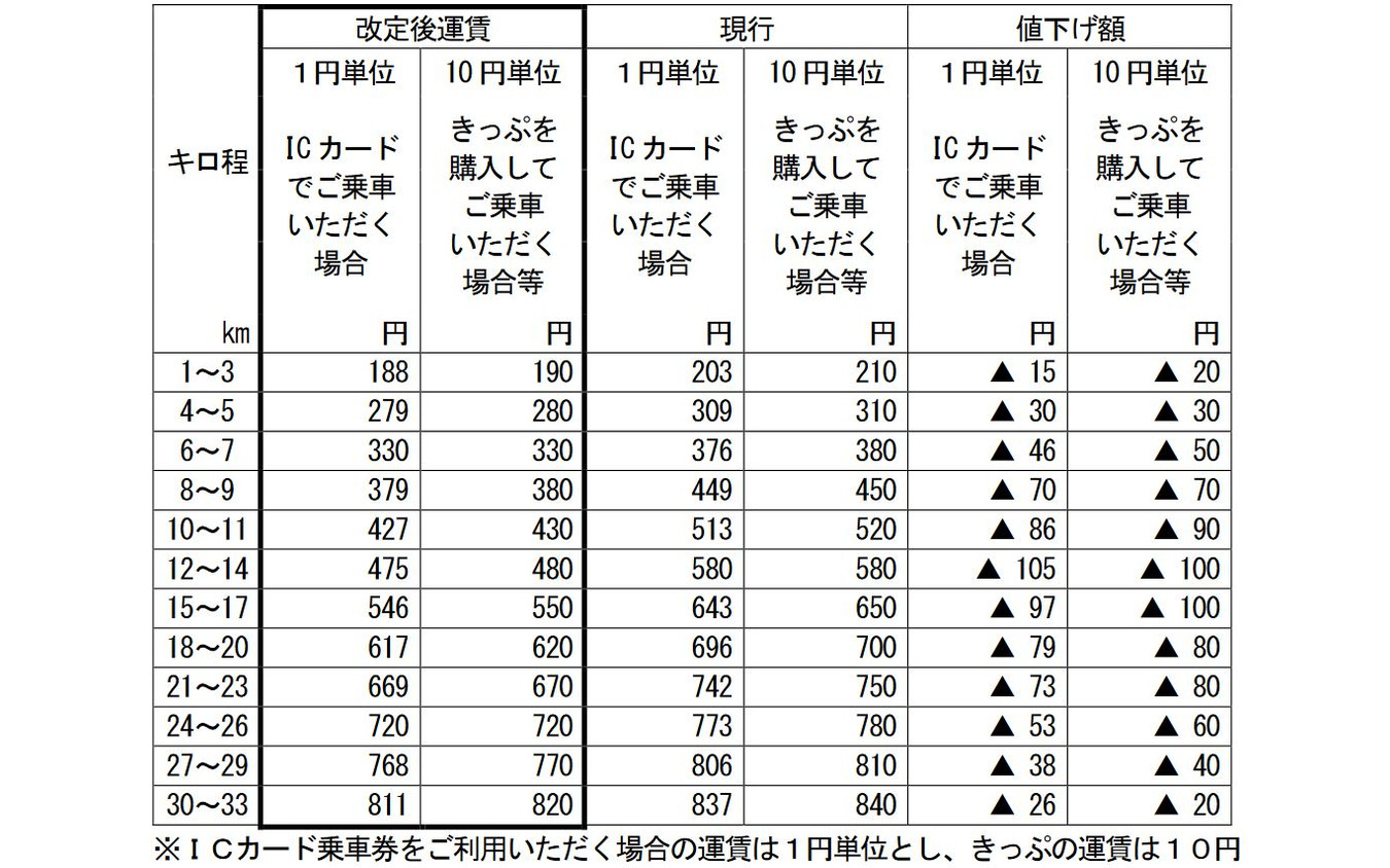 申請された普通運賃の改定額と現行運賃との比較。