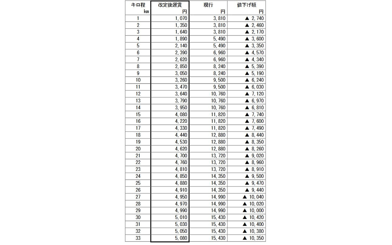 申請された通学定期運賃(1カ月)の改定額と現行運賃との比較。