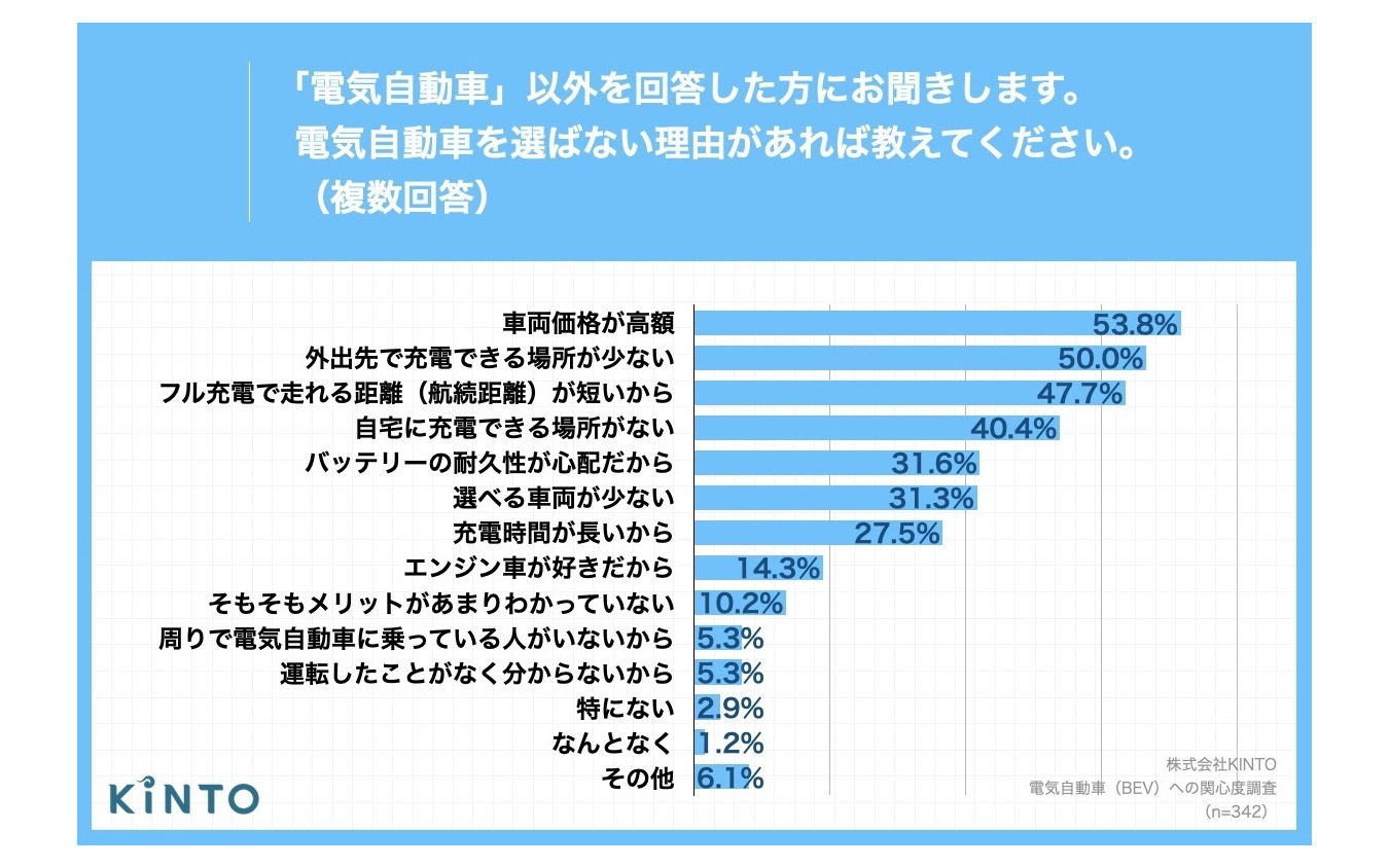 次に買う車 Evを検討する人はガソリン車とほぼ同数 候補一番手はhv レスポンス Response Jp