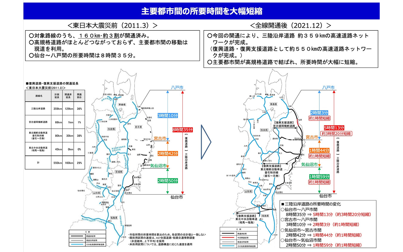 主要都市間の所要時間を大幅短縮