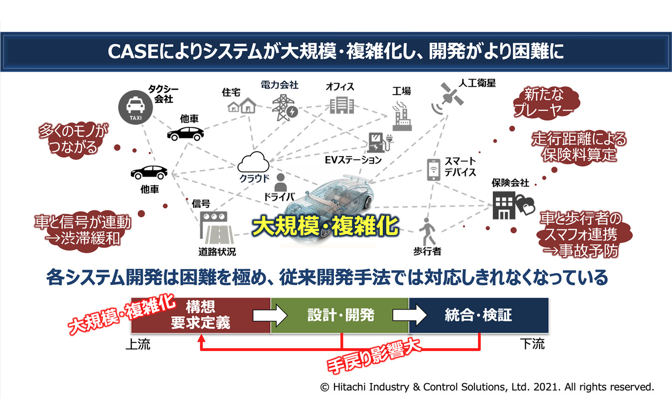 CASEによりシステムが大規模・複雑化し、開発がより困難に