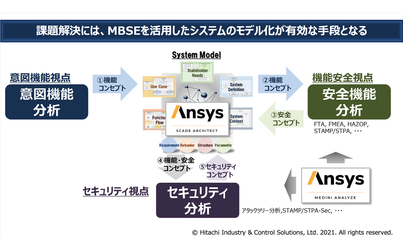 課題解決には、MBSEを活用したシステムのモデル化が有効な手段となる