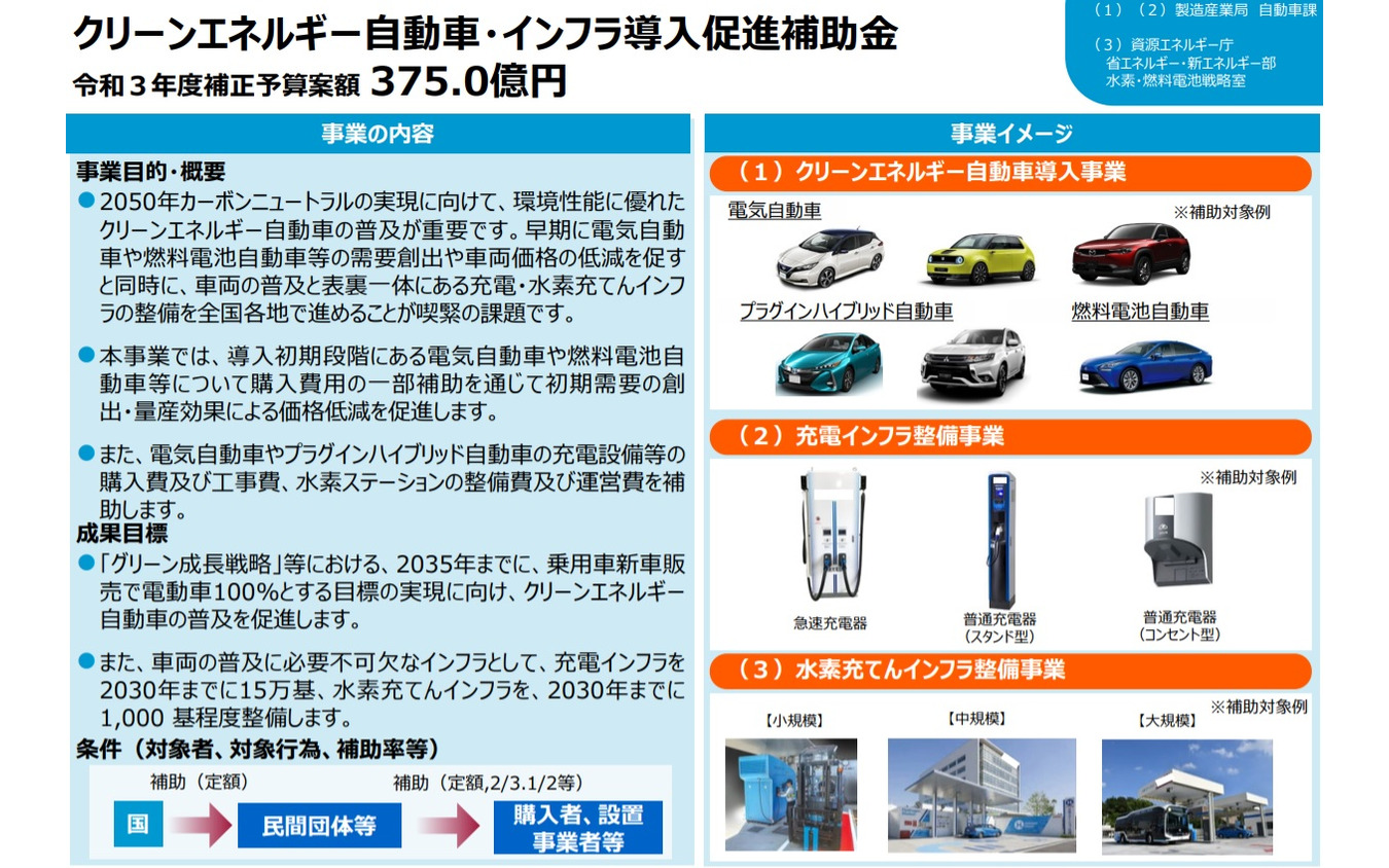 新しいEV・PHV・充電器の補助金制度