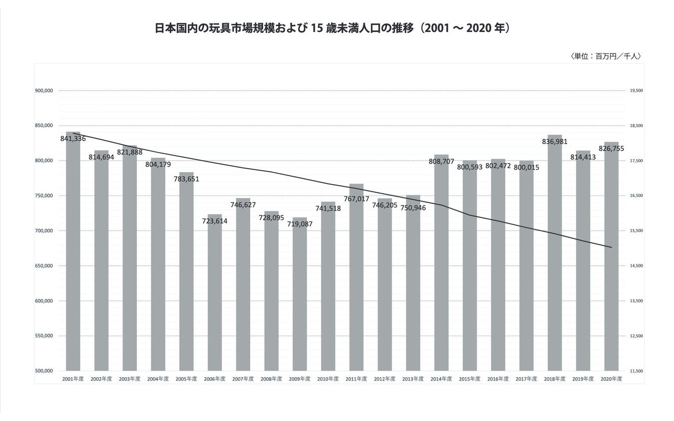 日本国内の玩具市場規模および15歳未満人口の推移（2001～2020年）