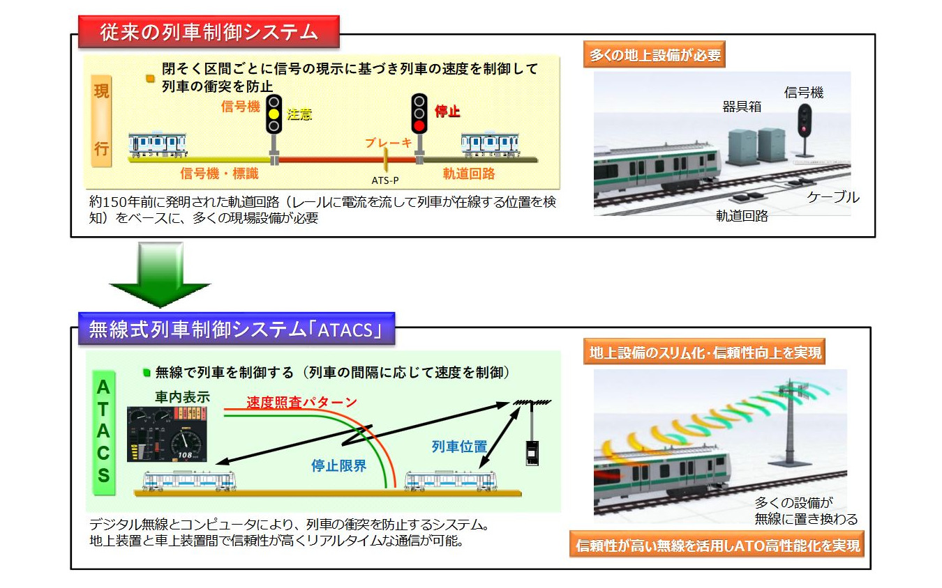 従来の列車制御と無線式列車制御（ATACS）の比較。