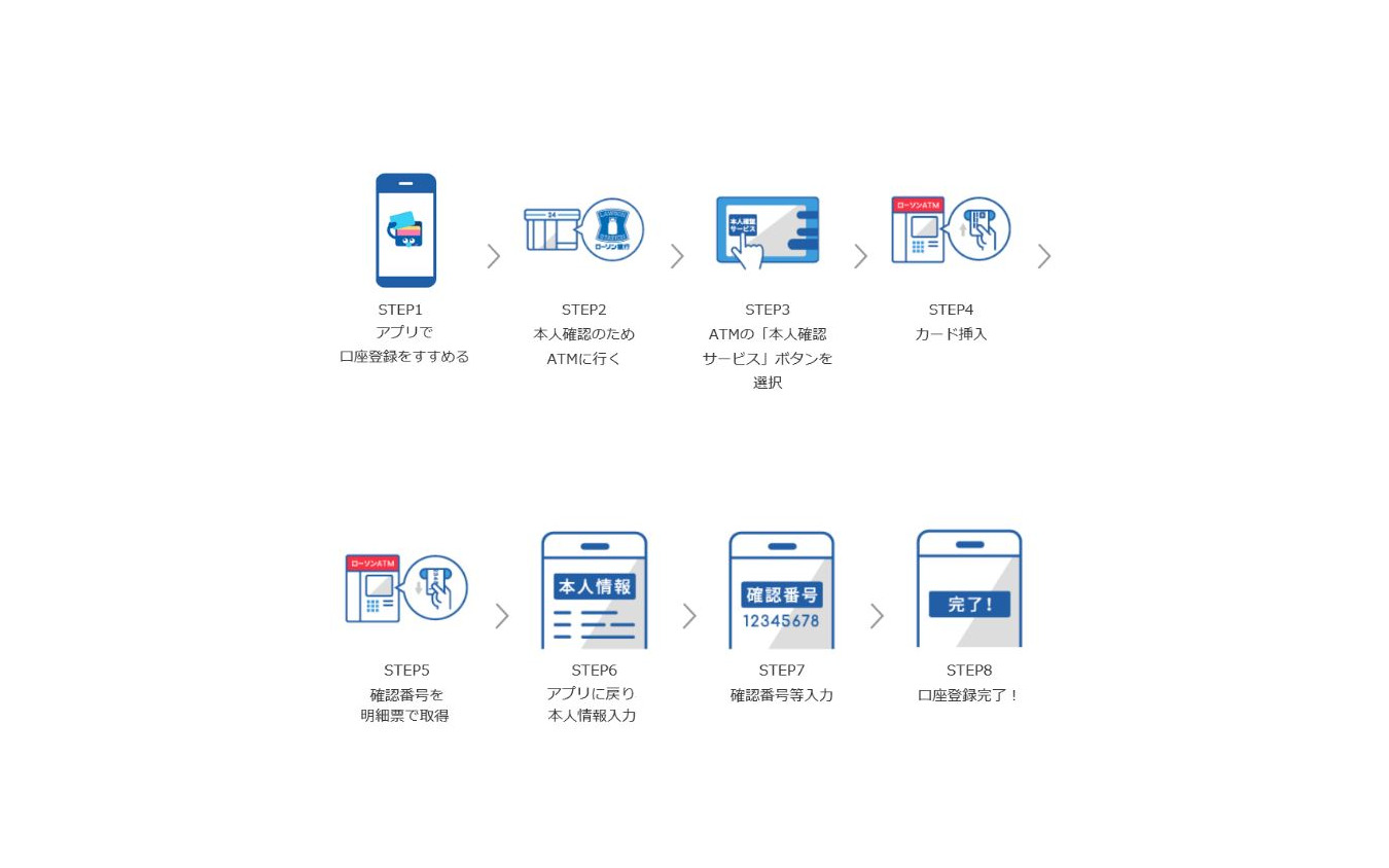 チャージアプリとATMを通しての口座登録の流れ。