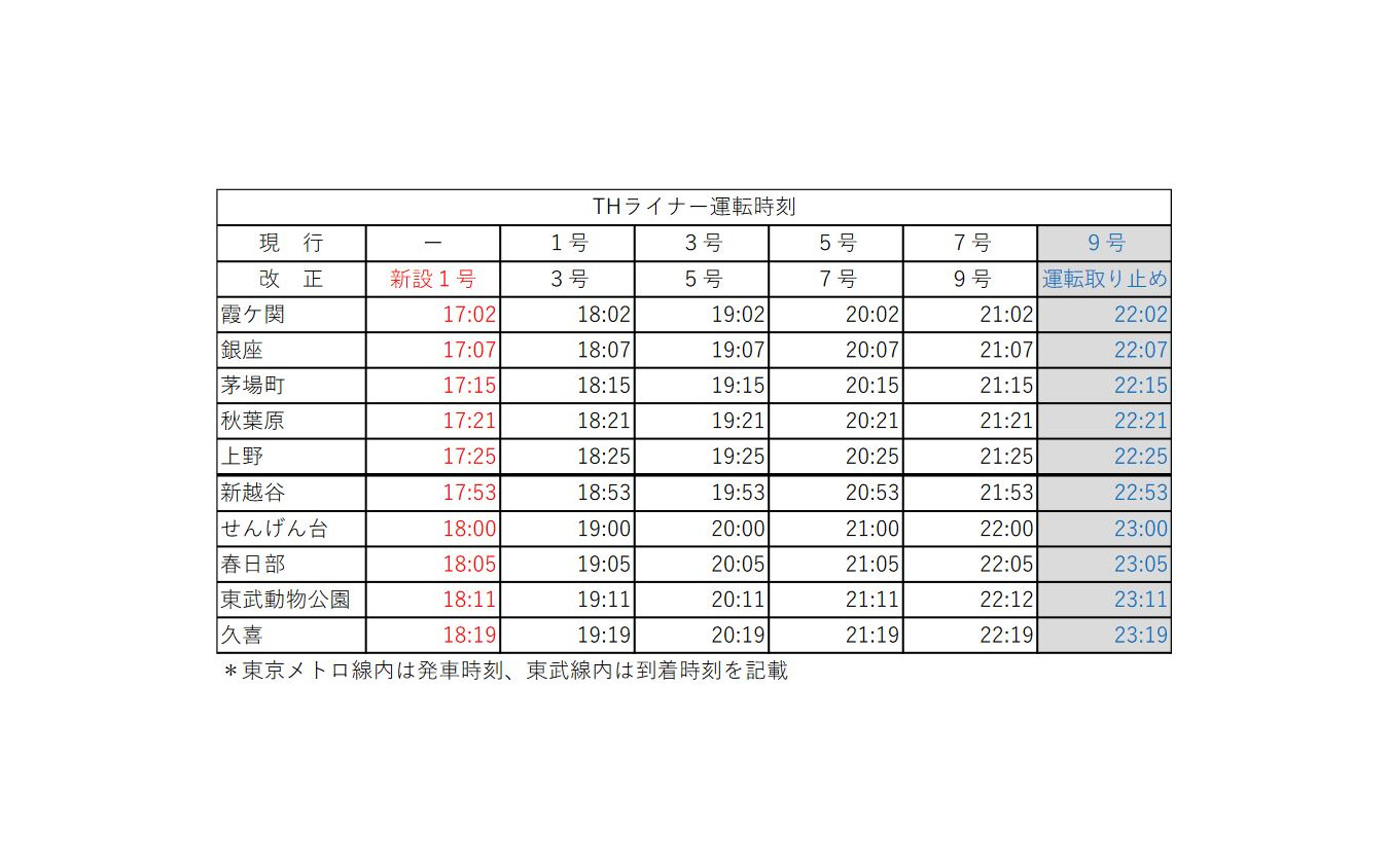 改正後の下り『THライナー』。22時台が廃止される。