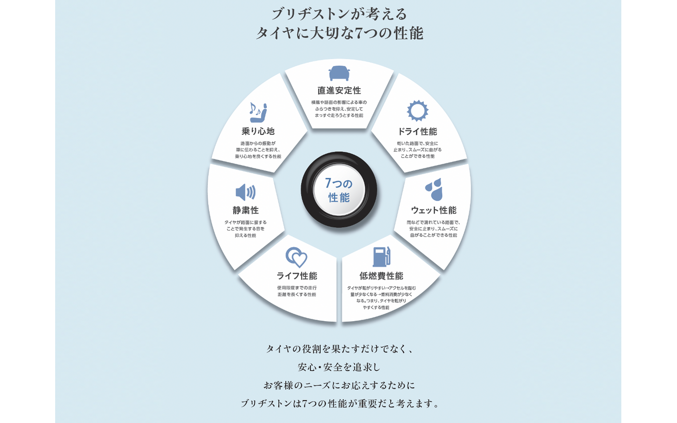 ブリヂストンが考えるタイヤの大切な7つの性能
