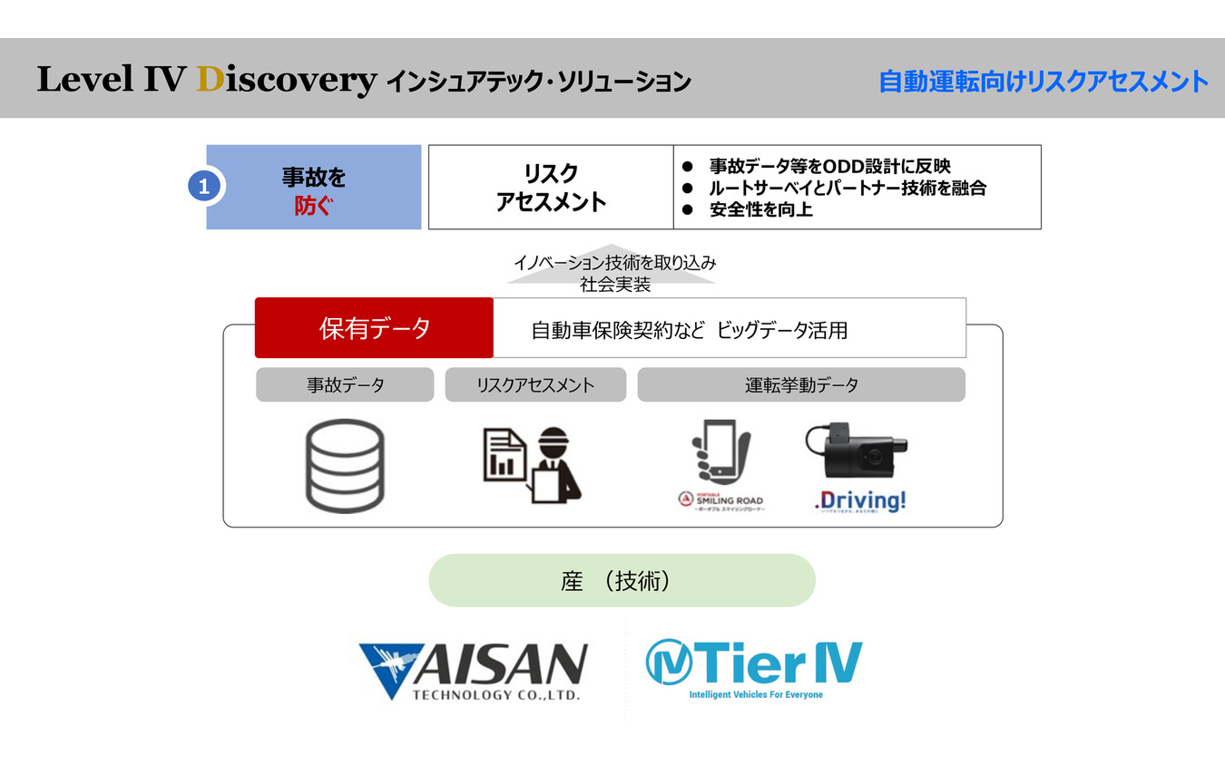 事故を防ぐ技術として、自動車保険契約、事故データなどを開発会社に提供する。