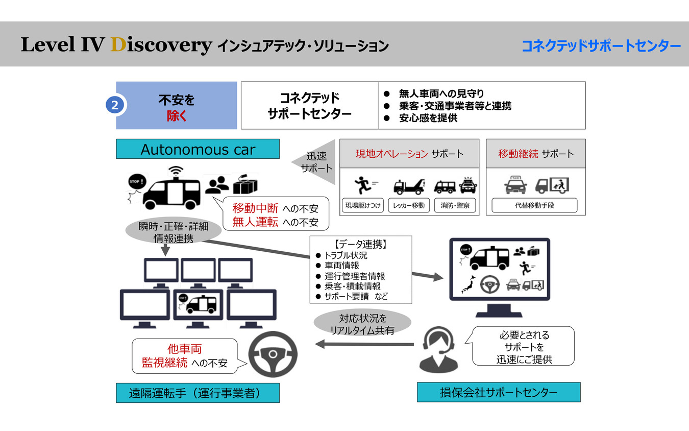 無人の自動運転車なので、事故を起こした際に、もし乗客がいた場合にどうするのかなど、安心感を与えるサポートサービスを展開する。