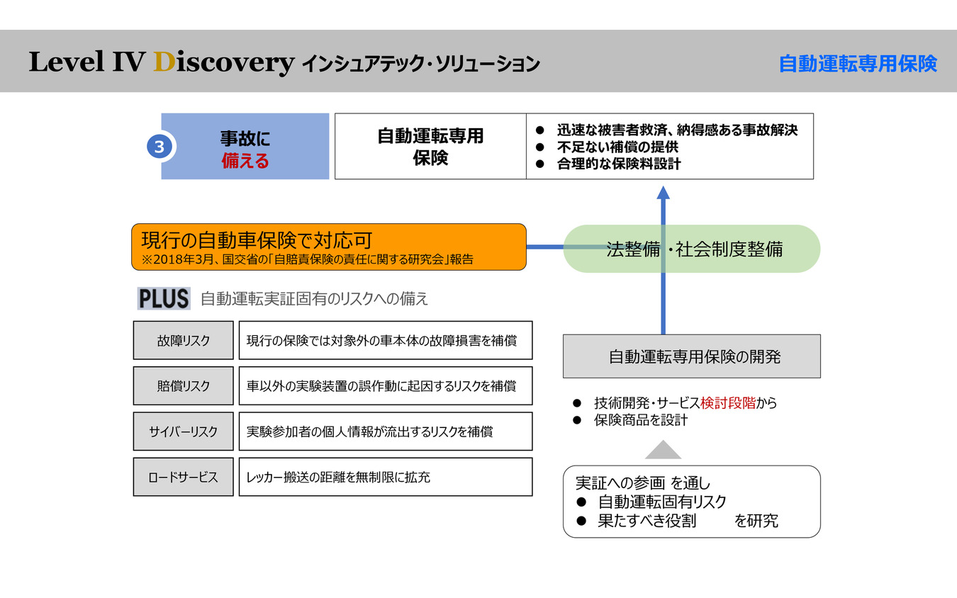 現在は、現行の自動車保険で対応可能だが、未来のために自動運転専用保険の開発なども視野に入れているとのこと。