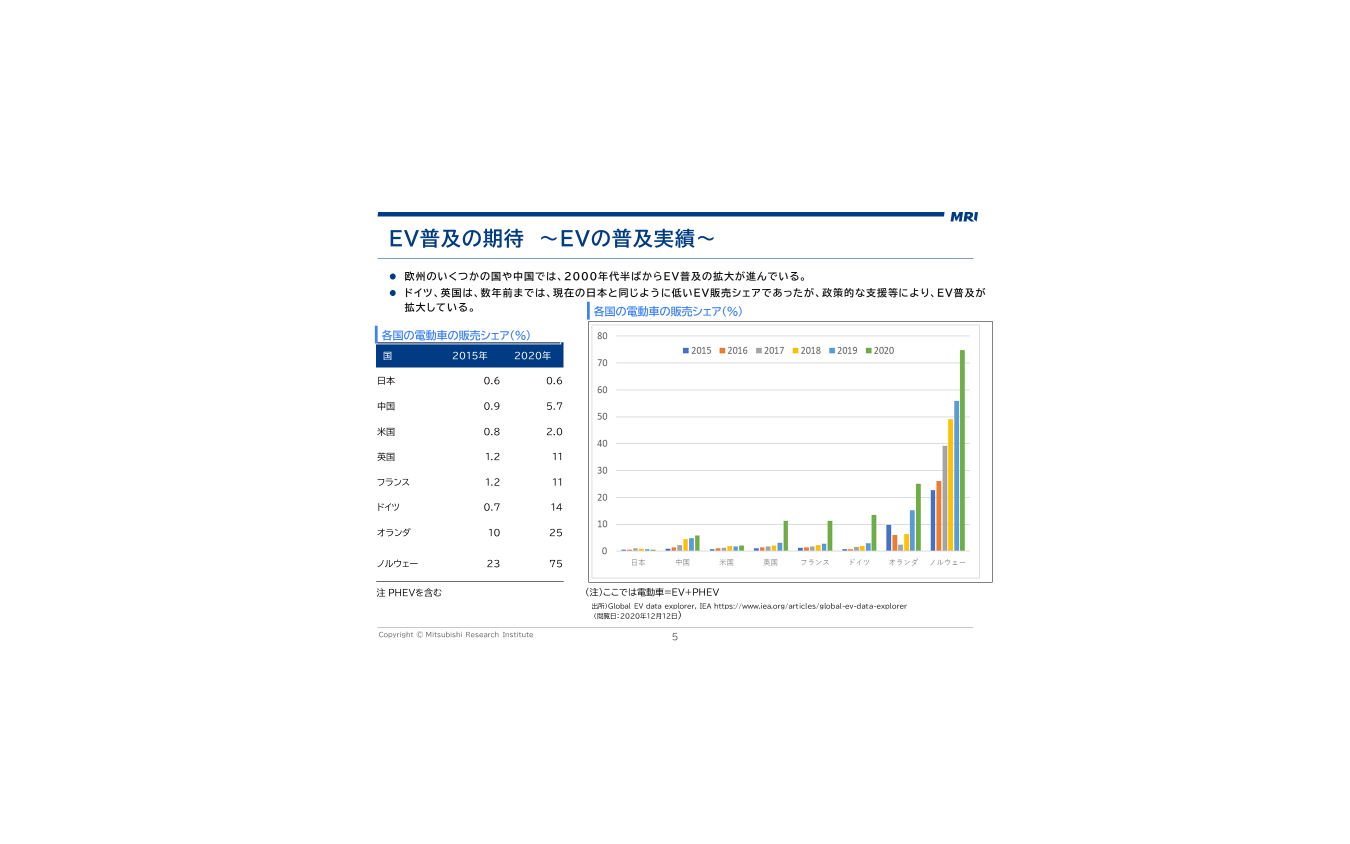 EV活用ビジネスは普通充電器の高度化がカギ…三菱総研 主席研究員 志村雄一郎［インタビュー］