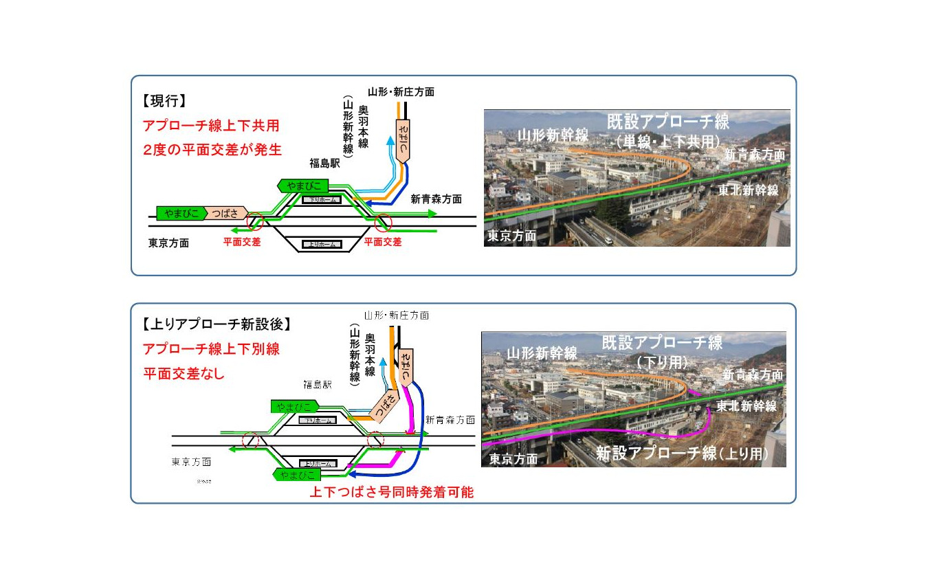 福島駅構内のアプローチ線増設工事の概要。