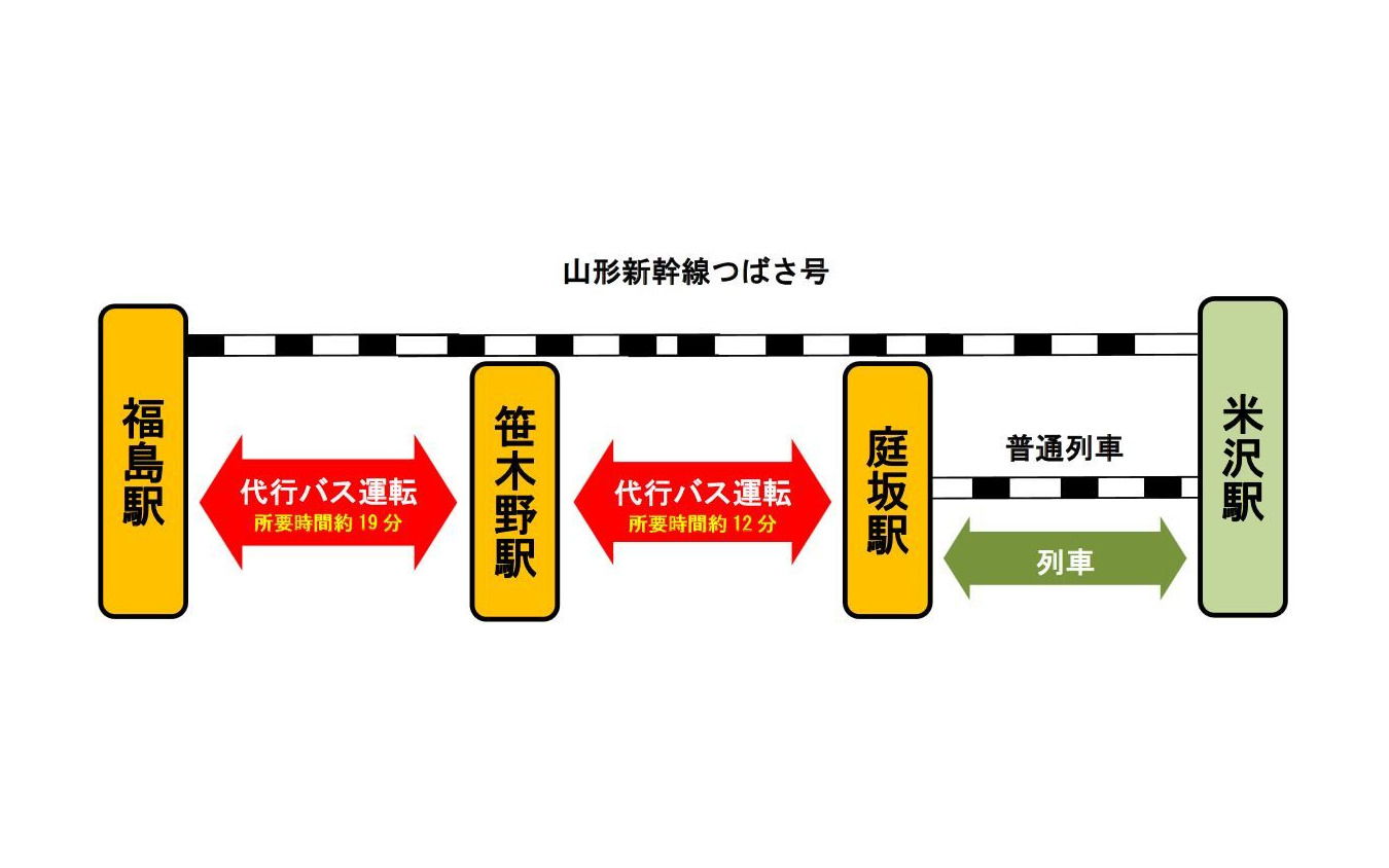 運休区間の概要。山形新幹線への影響はない。