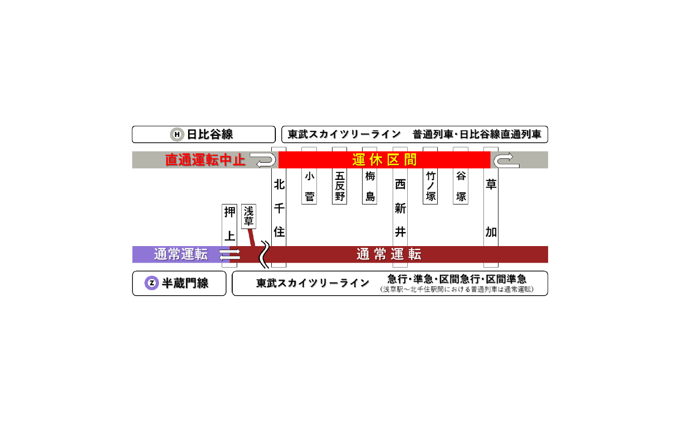 高架化前日の深夜には東京メトロ日比谷線との直通運行が中止される。急行線を走る半蔵門線からの直通は通常どおり。