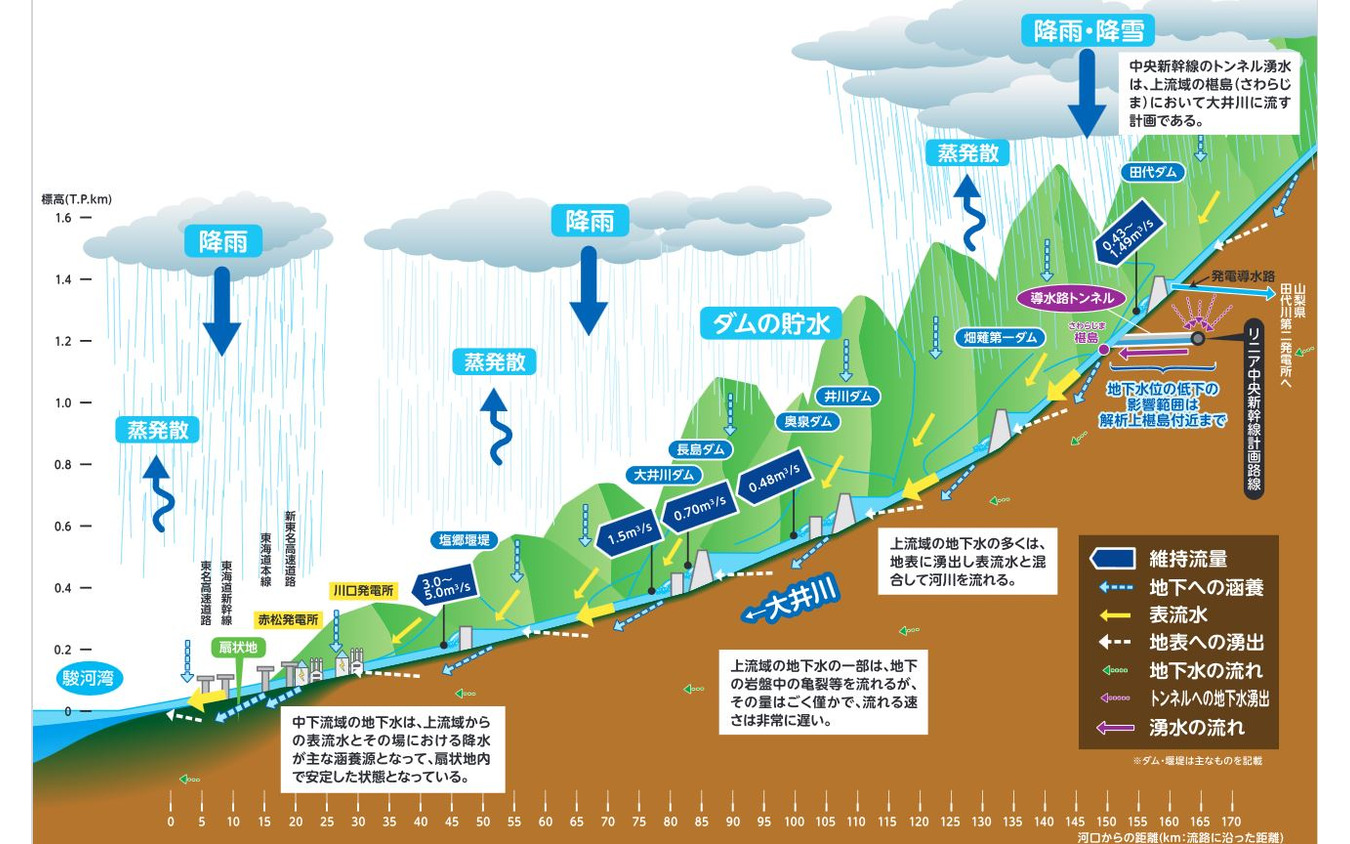 JR東海が示している大井川流域の水循環。中間報告では中下流域の地下水は上流からのものとは考えにくく「近傍の降水と中下流域の表流水である」としており、JR東海の全量戻しを追認する根拠となっている。