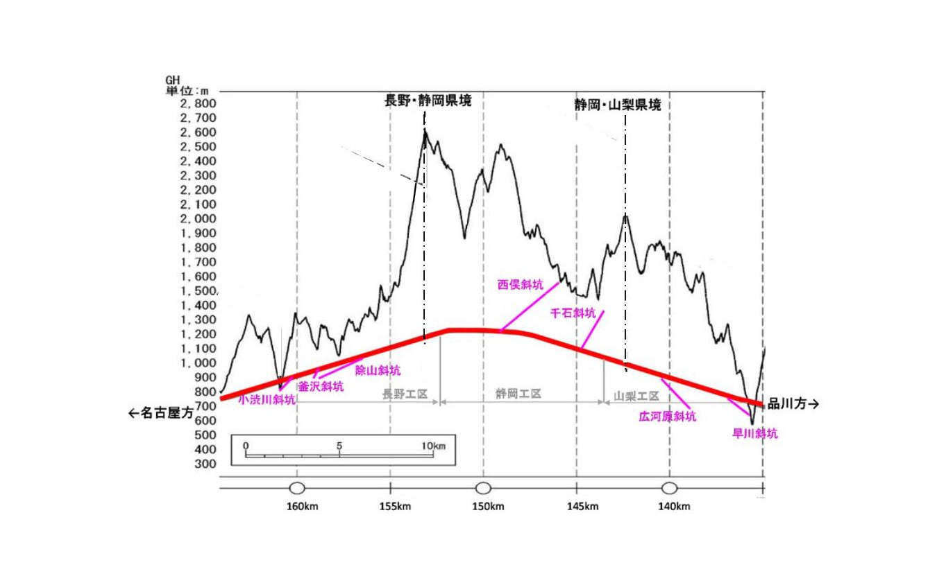 南アルプストンネルの計画概要。JR東海は、標高が高い静岡工区では下り勾配に沿って掘削を進めるとしていたが、湧水が長野、山梨へ流出することが見込まれる。それをどのように大井川水系の中下流域へ戻すのかが大きな焦点となっている。