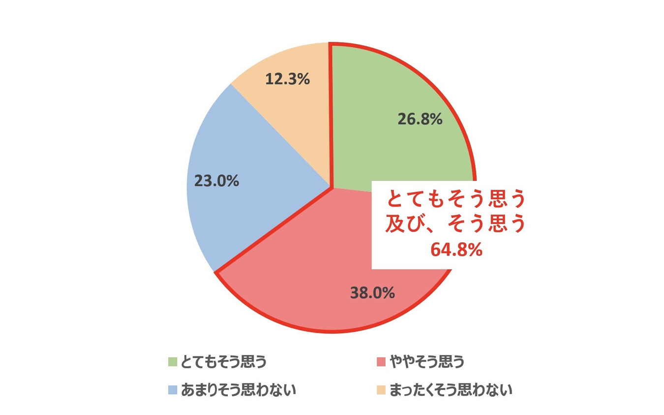 家・職場以外に「新しい自分だけの居場所」が欲しいと思いますか？