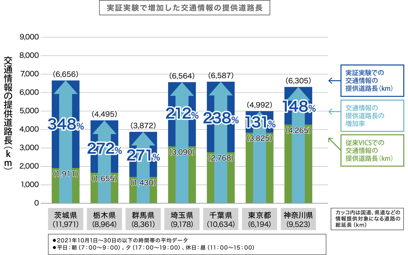 実証実験で増加した情報の提供道路長