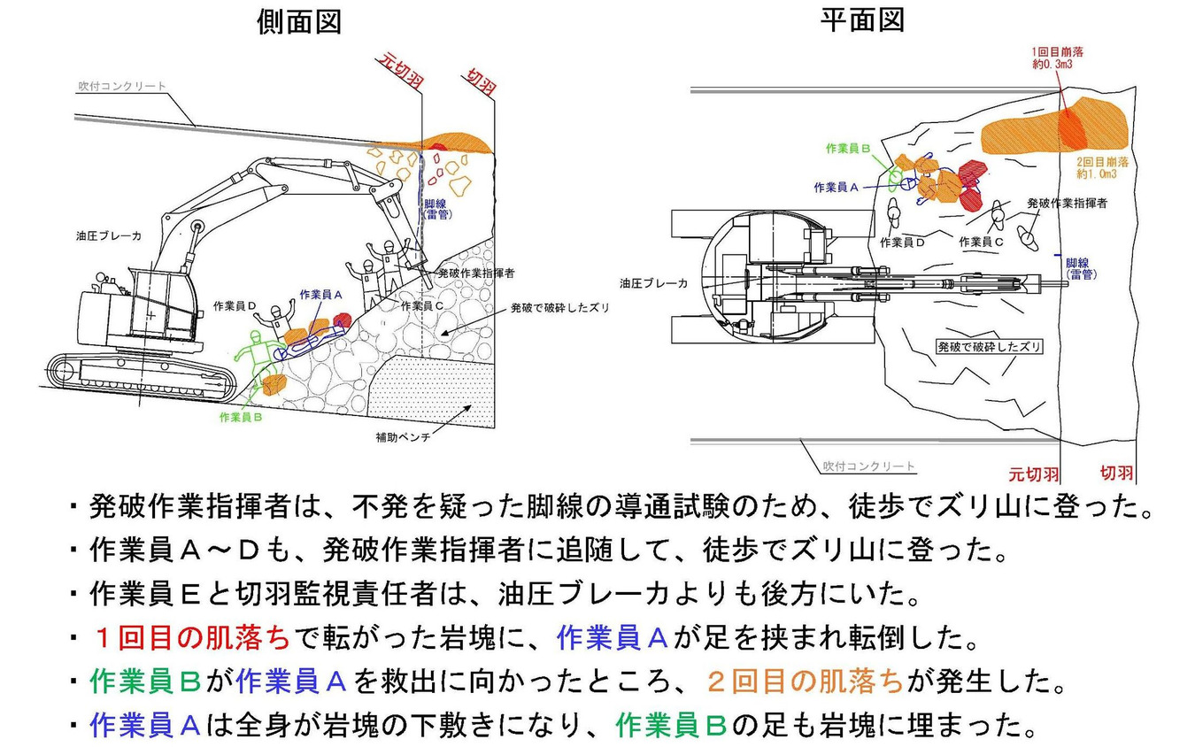 事故現場の側面図と平面図。最初の肌落ちで作業員A(44歳)が岩塊に足を挟まれて転倒し、もうひとりの作業員B(52歳)が救出へ向かった際に2度目の肌落ちが発生。作業員Aが岩塊の下敷きにとなり病院へ搬送後に死亡し、作業員Bは左手首などの骨折で全治2カ月の怪我を負った。両者とも1次下請けだった村崎建設の作業員だった。