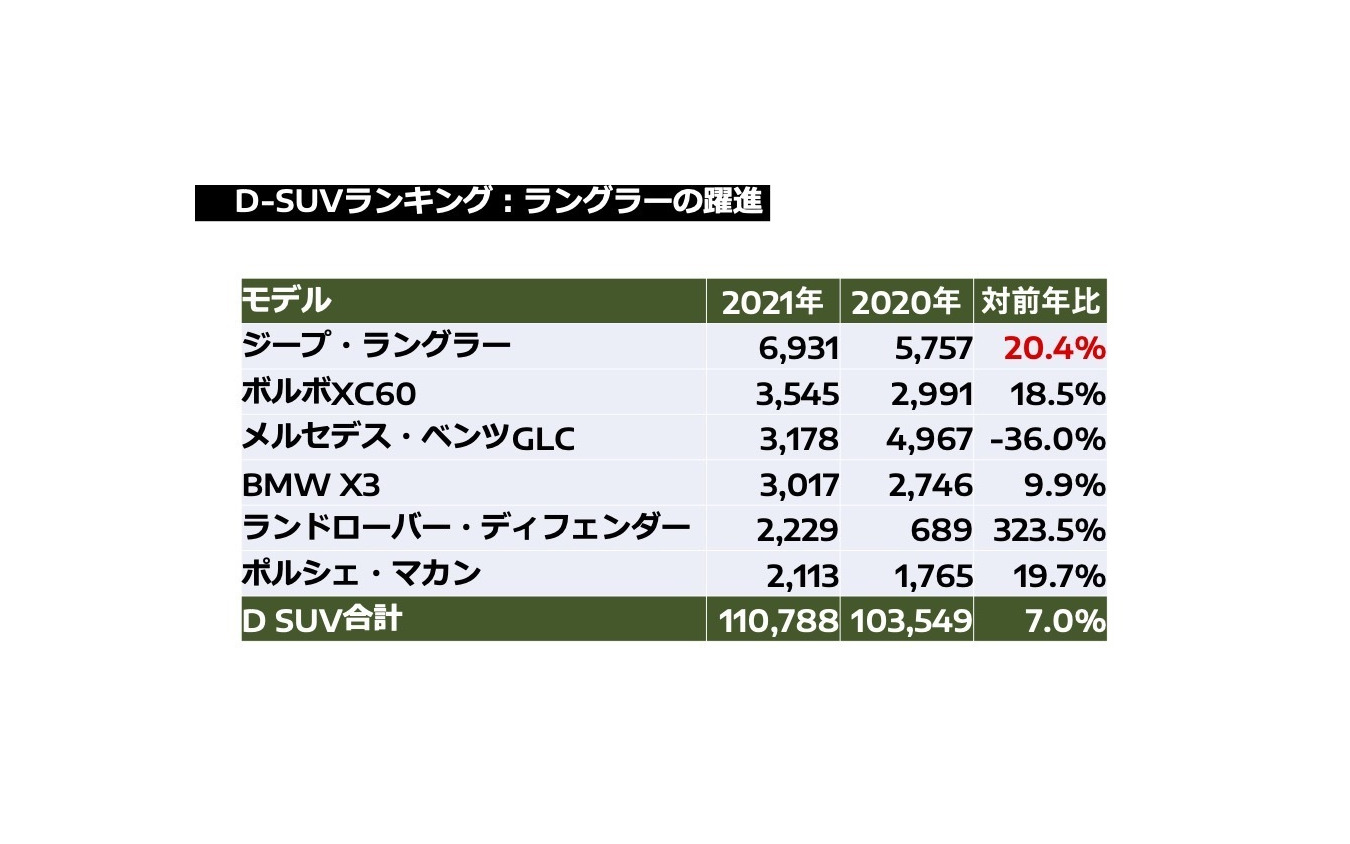 D-SUVランキング:ラングラーの躍進