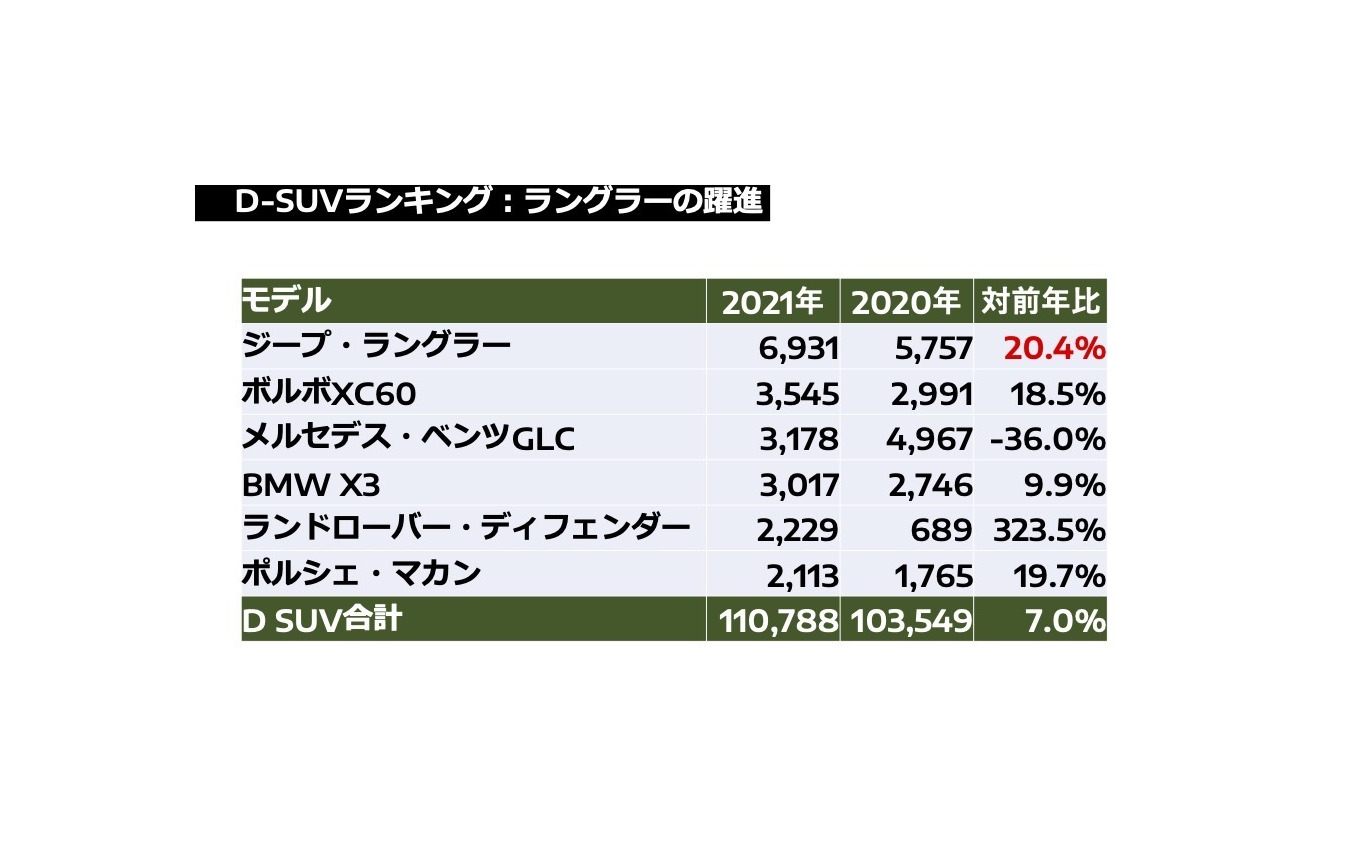 D-SUVランキング：ラングラーの躍進