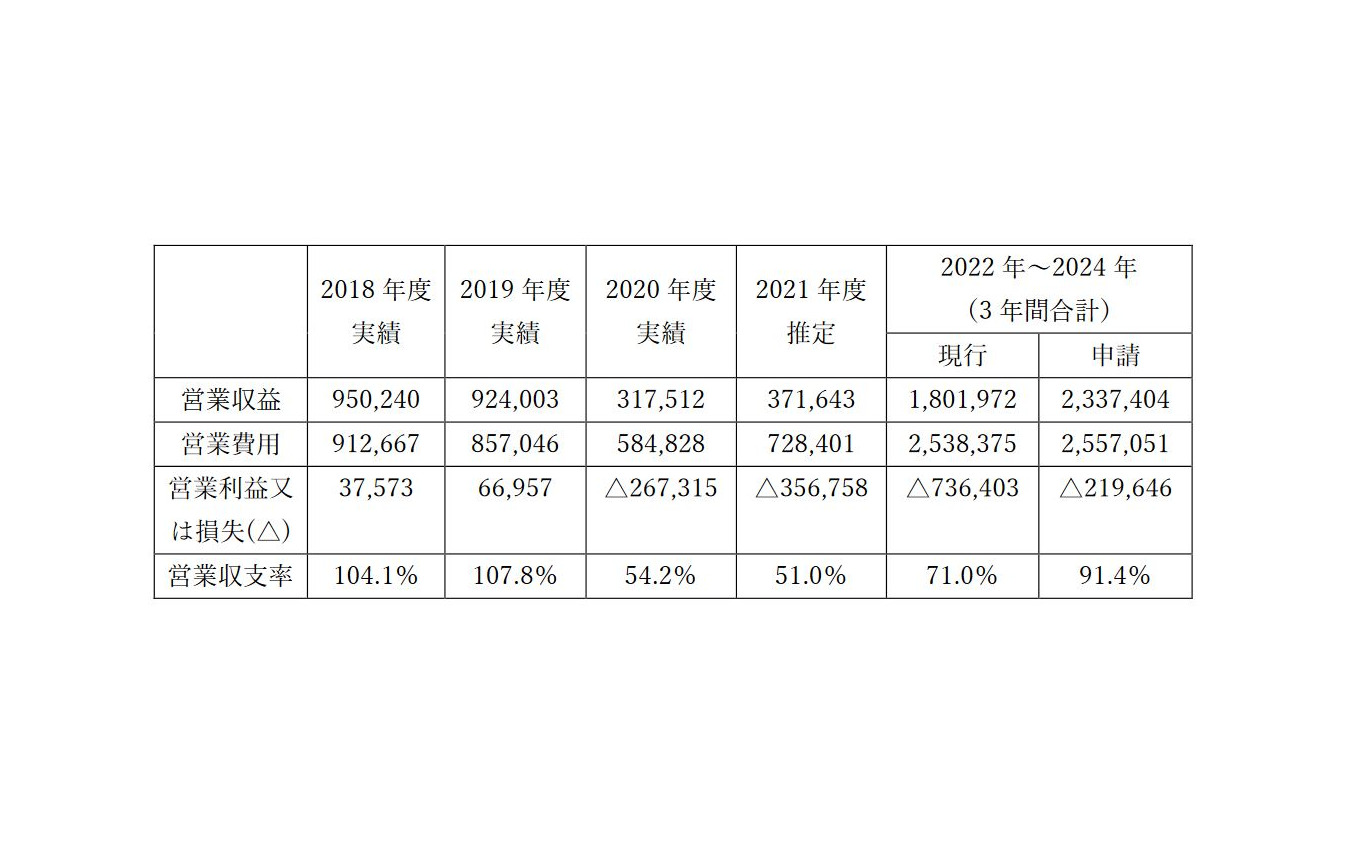 嵯峨野観光鉄道の収支実績と推定値(単位:千人)。2022~2024年度も赤字を見込んでいる。