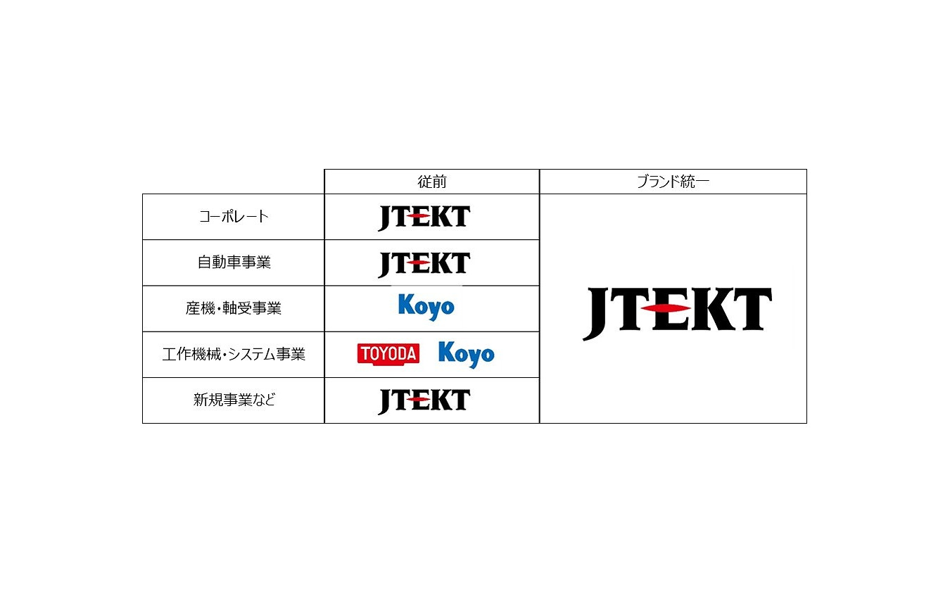 全事業ブランドを「JTEKT」に統一