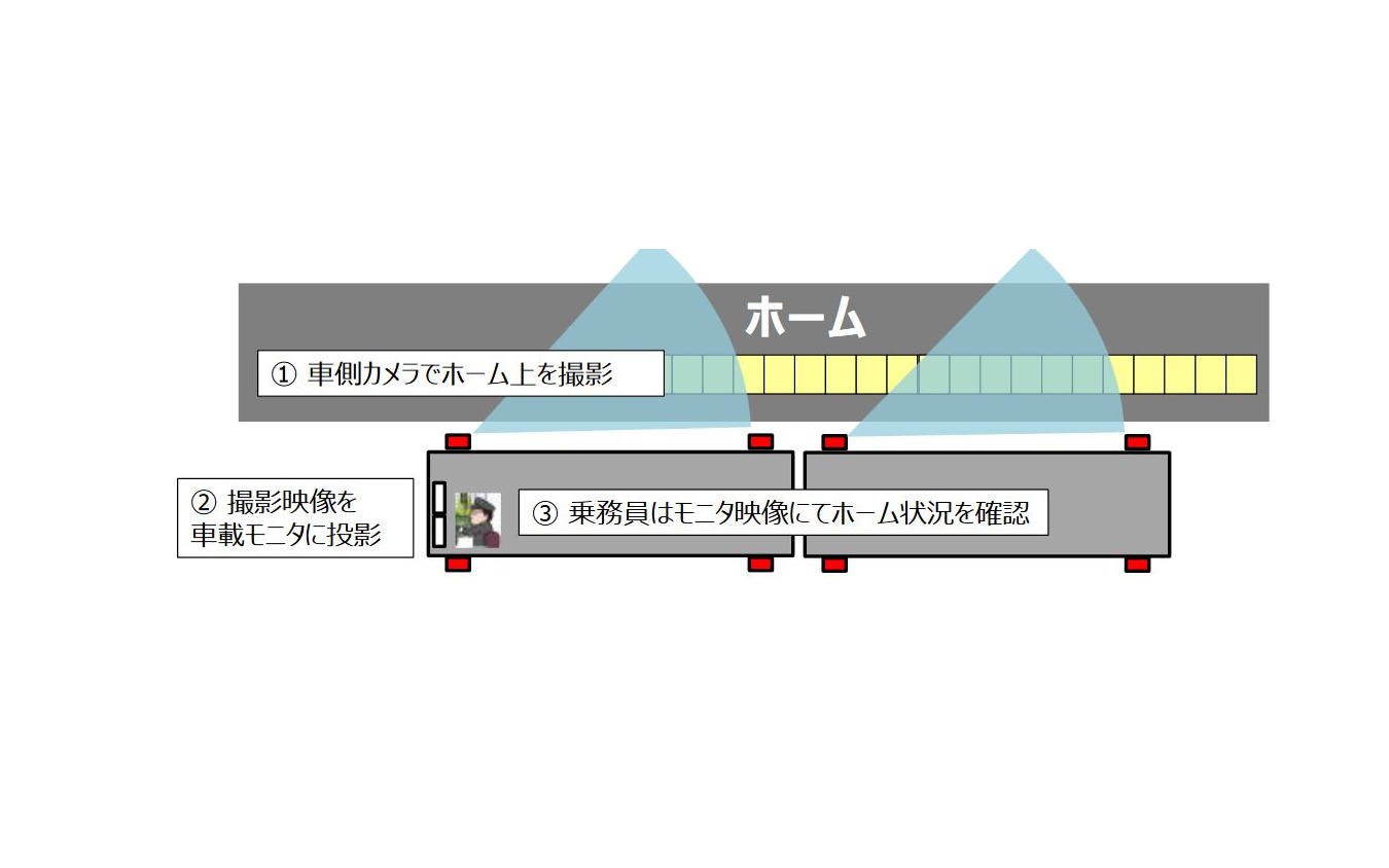 車載カメラを用いたワンマン運行の概要。