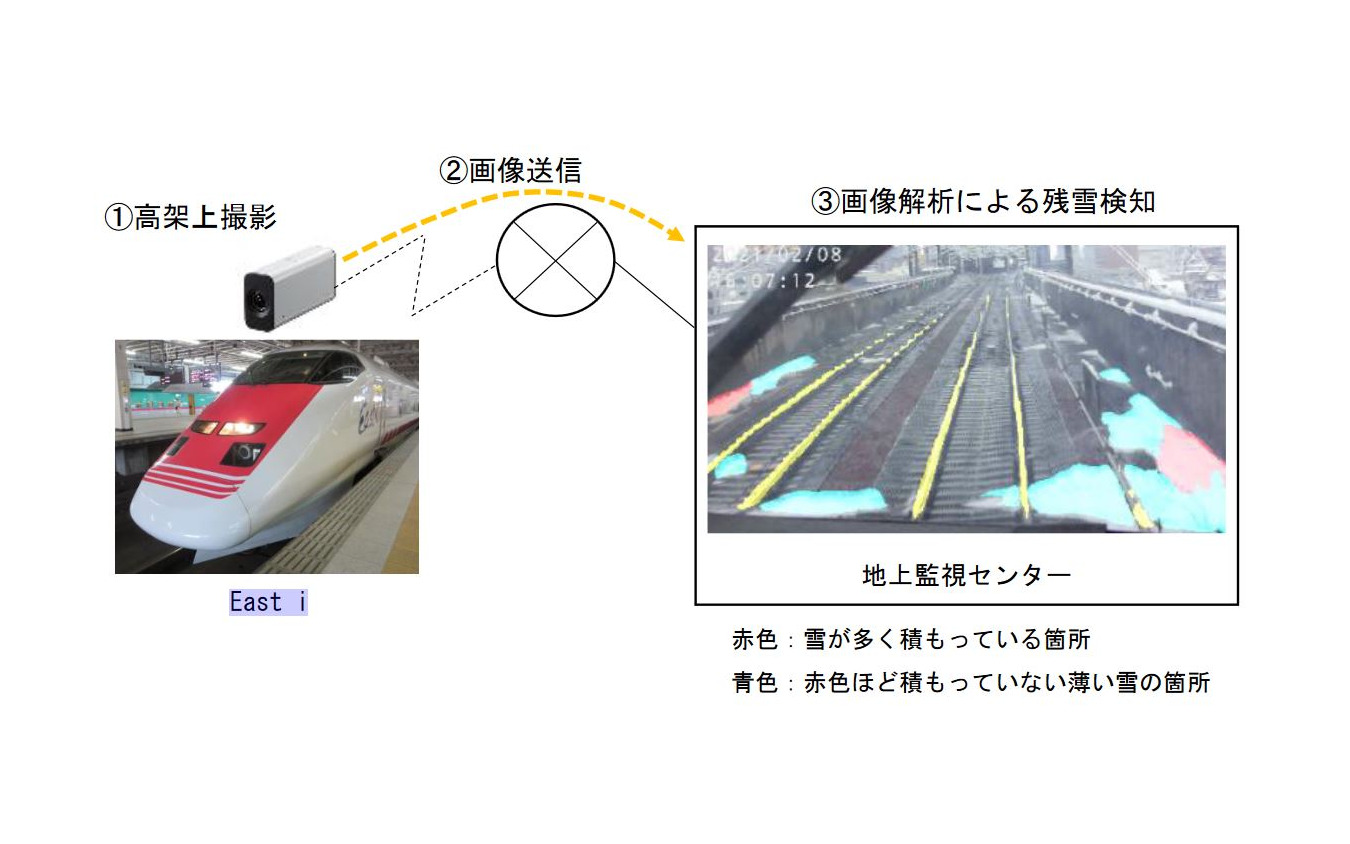 残雪検知システムの概要。雪を融かしきれていなければスプリンクラーの不具合を疑うという仕組み。残雪の程度を色で識別できる。