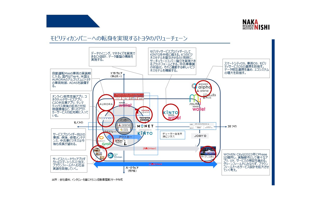 トヨタが次世代バリューチェーン構想で世界に先行する理由とは…ナカニシ自動車産業リサーチ 代表 アナリスト 中西孝樹氏［インタビュー］