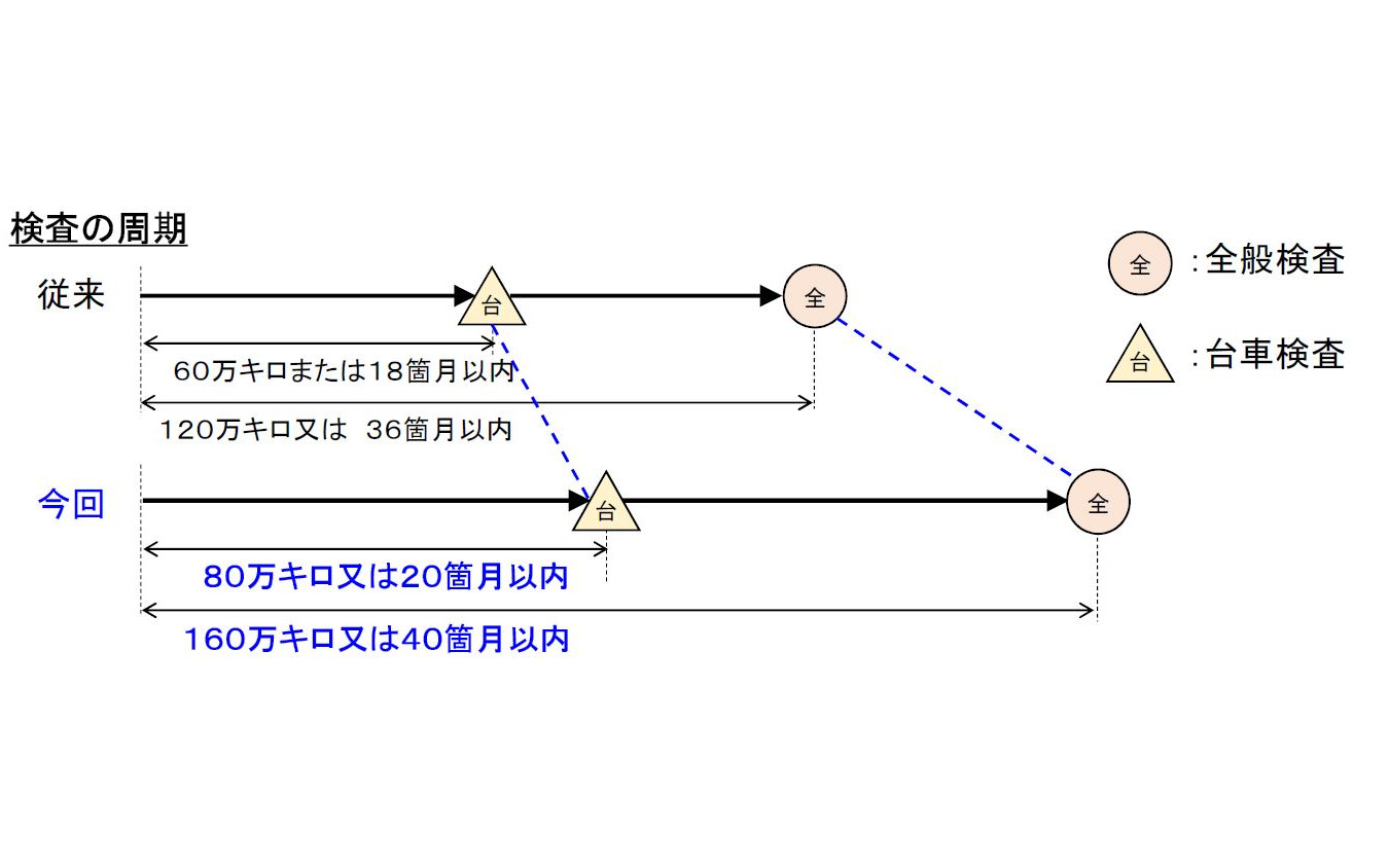 新たな検査周期の概要。