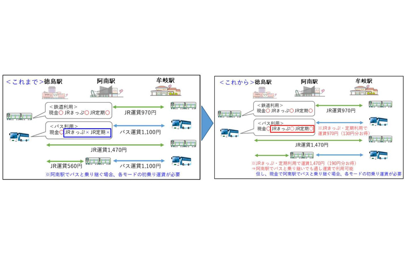 共同経営区間における取扱いイメージ(右)。現在、徳島バスは、牟岐線の減便を受けて、鉄道と道路が並行する阿南~甲浦(かんのうら)間で途中乗降を認めているが、運賃は別々の取扱いとなっている(左)。