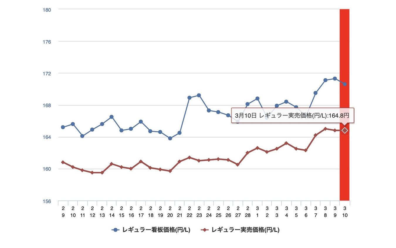 最近1か月のレギュラーガソリン価格