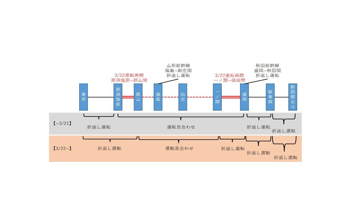 3月22日以降の東北新幹線運行計画。