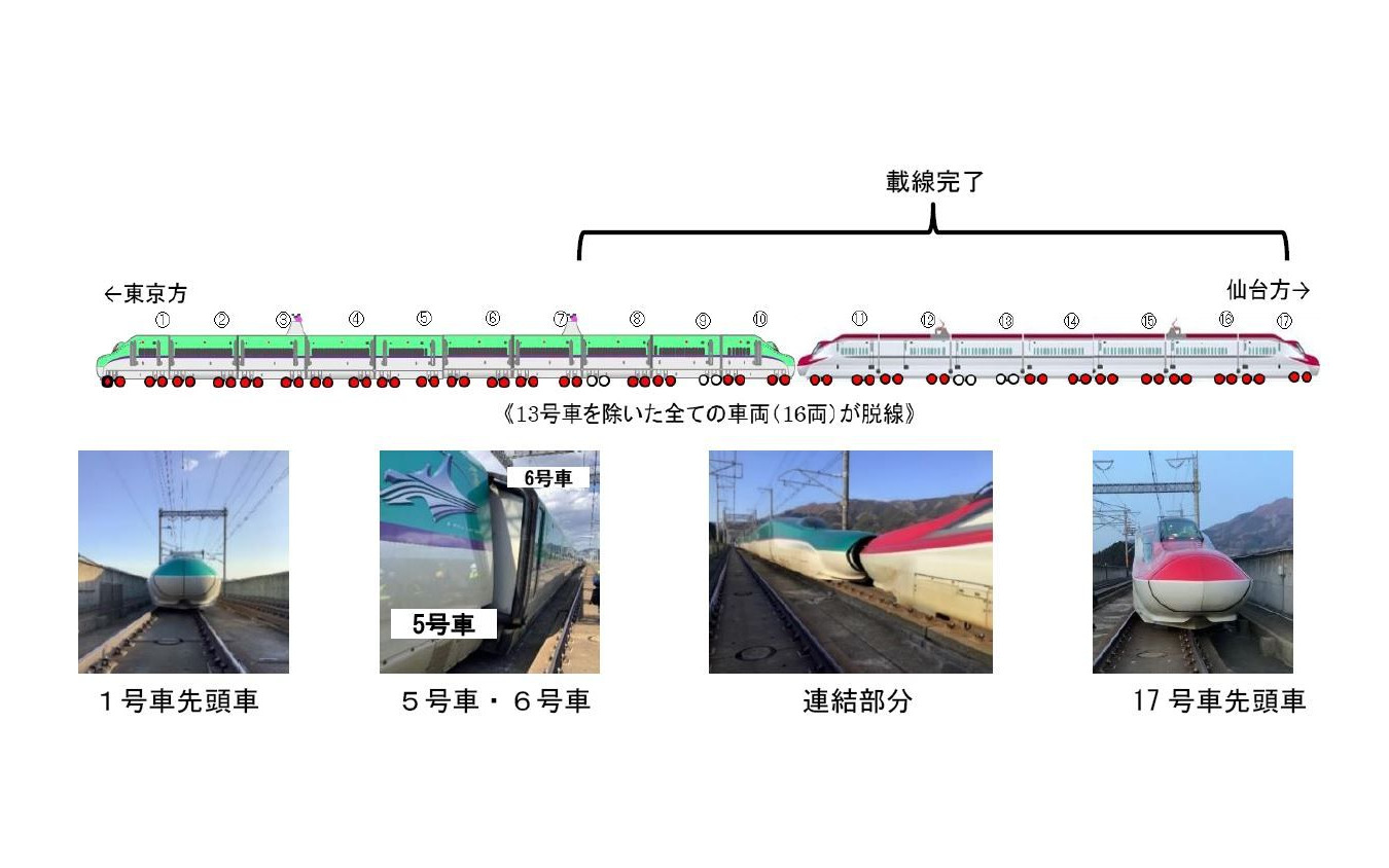 脱線時の状況。脱線を免れたのはE6系の13号車のみ。