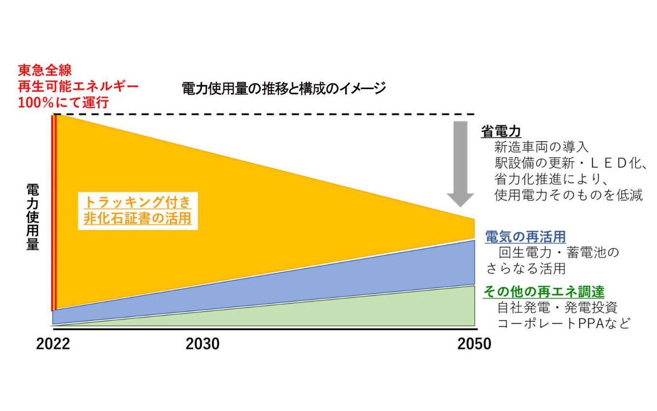 電力使用量についての将来の見込み。2050年までには自社発電や回生電力、蓄電池による電力供給の割合を高める。