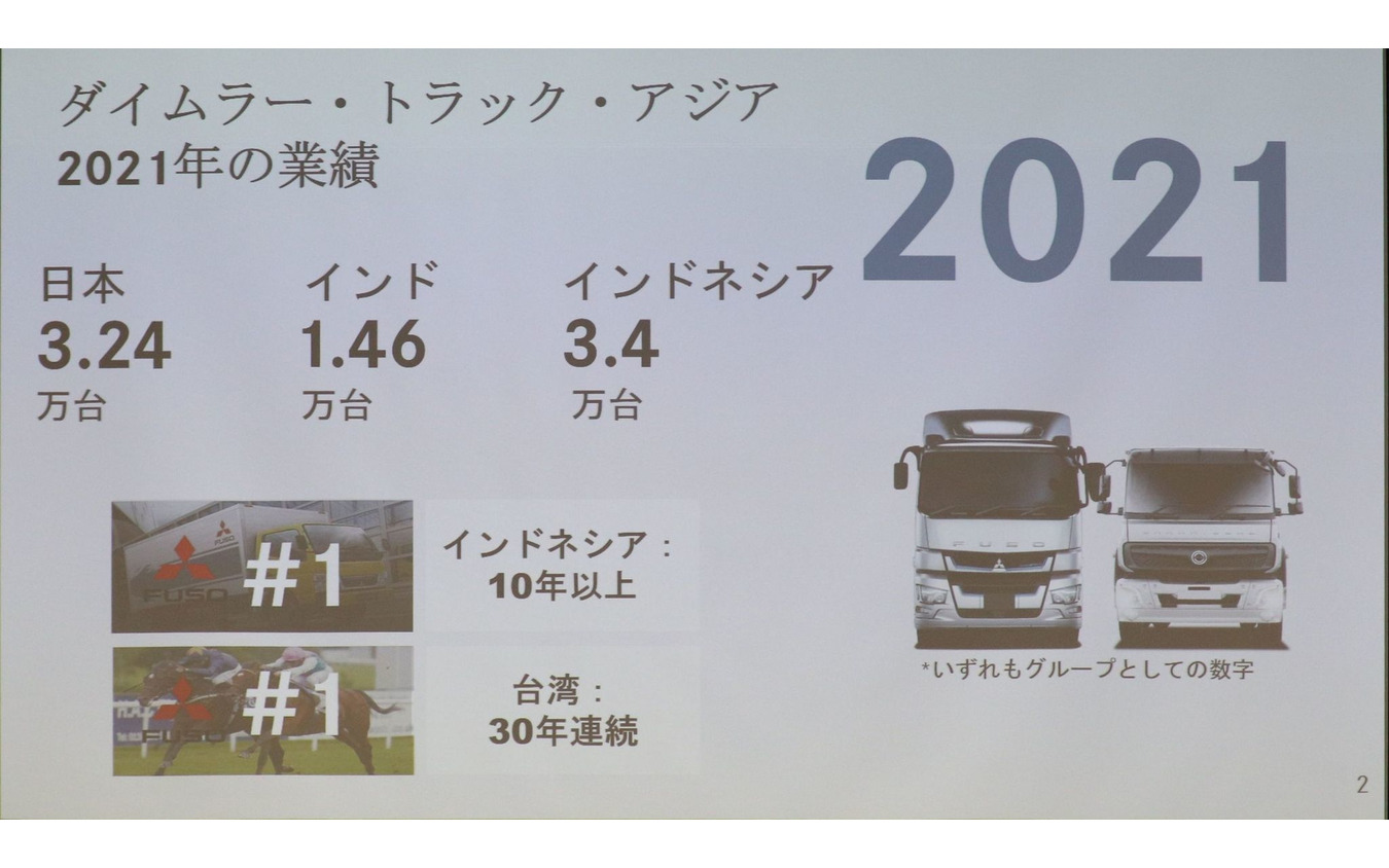 2021年度はグローバルで成長。アジアセールスは30%増